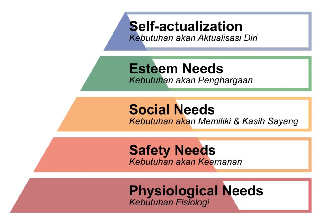 Teori Kebutuhan manusia by Maslow menjelaskan kenapa kita butuh FIne Dining - Midaz Restaurant and Lounge by LDS Group